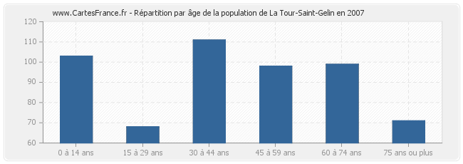 Répartition par âge de la population de La Tour-Saint-Gelin en 2007